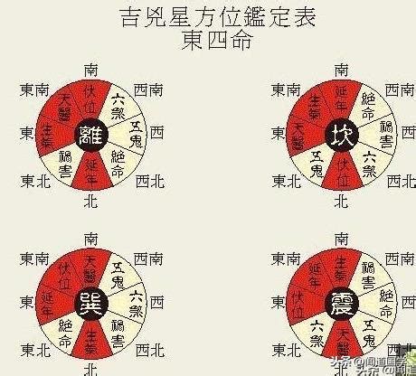 命掛|聞道國學：風水學東西四命與東西四宅，命卦計算附男。